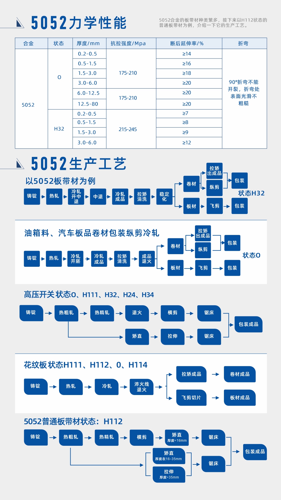 合金成分、力學(xué)性能、生產(chǎn)工藝