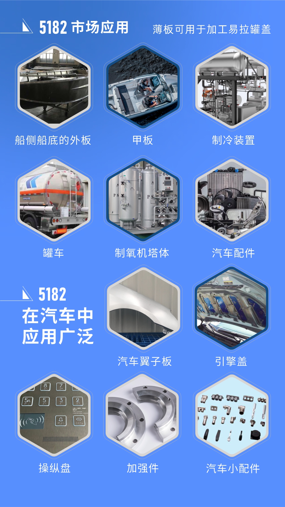 市場應(yīng)用
5182鋁板用于船側(cè)船底的外板、甲板、制冷裝置、罐車、制氧機塔體、汽車配件等，薄板可用于加工易拉罐蓋。
5182鋁板在汽車中應(yīng)用廣泛，汽車翼子板、引擎蓋、操縱盤、加強件、汽車小配件等。
